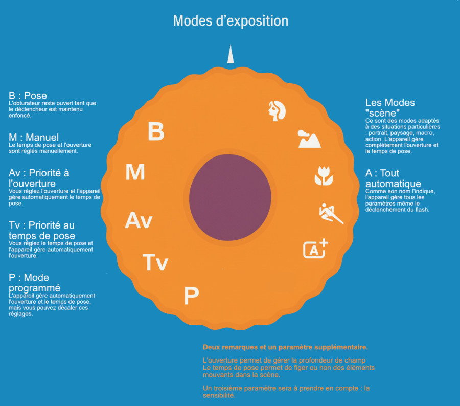 Les modes d'exposition